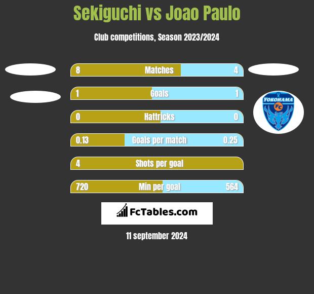 Sekiguchi vs Joao Paulo h2h player stats