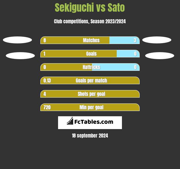 Sekiguchi vs Sato h2h player stats