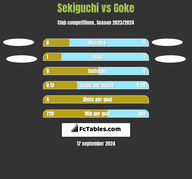 Sekiguchi vs Goke h2h player stats