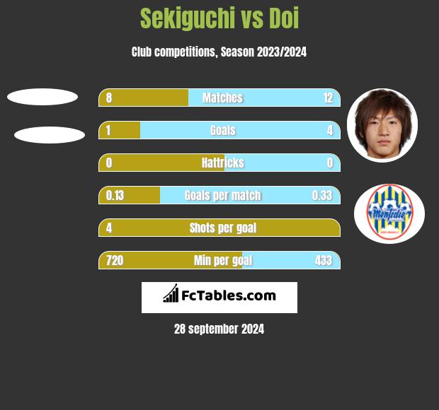 Sekiguchi vs Doi h2h player stats