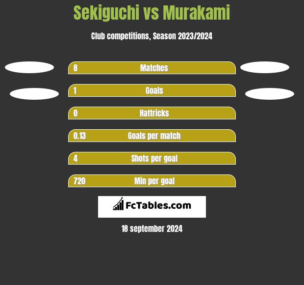 Sekiguchi vs Murakami h2h player stats