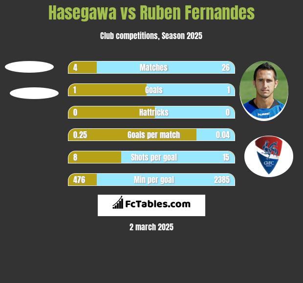 Hasegawa vs Ruben Fernandes h2h player stats