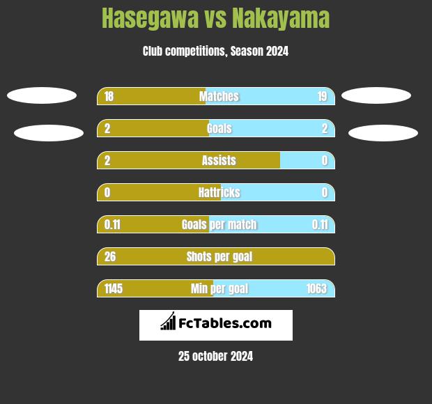 Hasegawa vs Nakayama h2h player stats