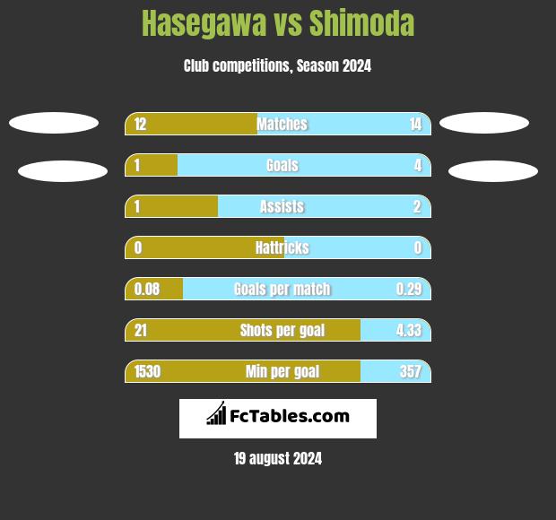 Hasegawa vs Shimoda h2h player stats