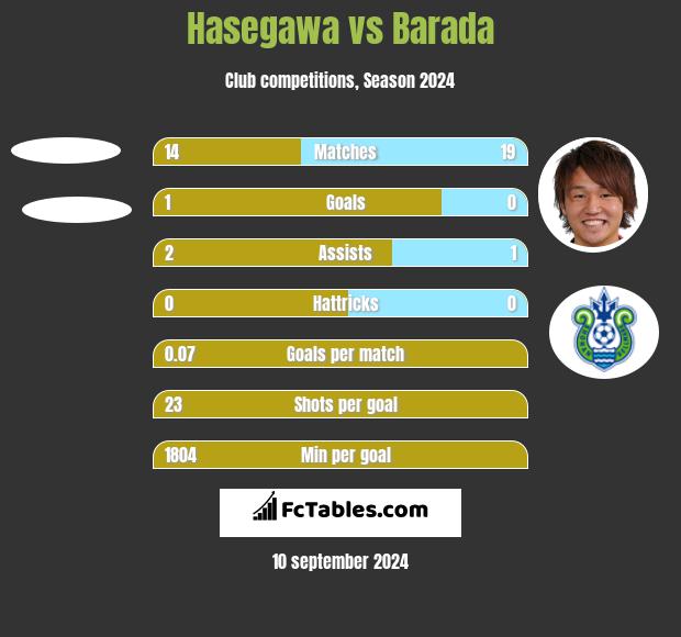 Hasegawa vs Barada h2h player stats