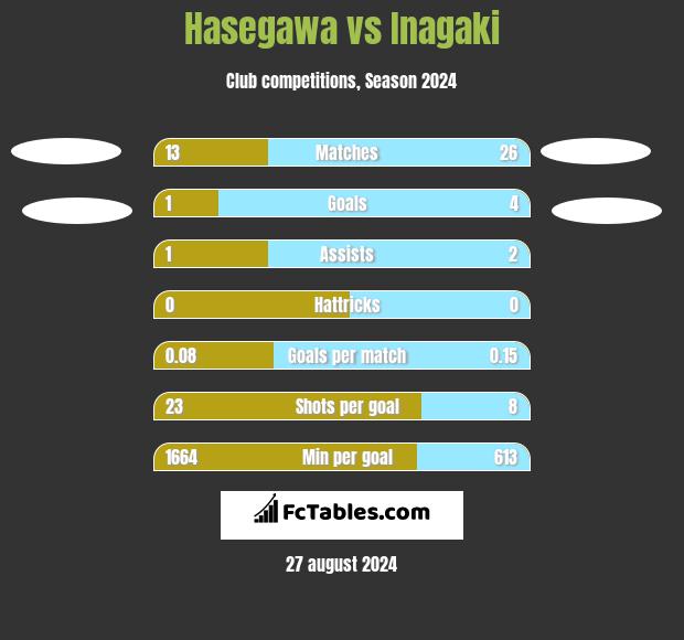 Hasegawa vs Inagaki h2h player stats