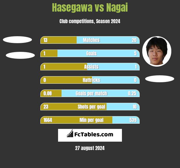 Hasegawa vs Nagai h2h player stats