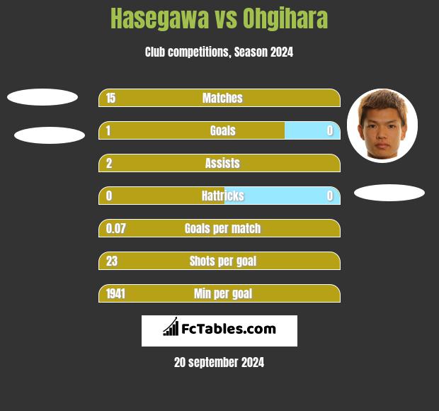 Hasegawa vs Ohgihara h2h player stats