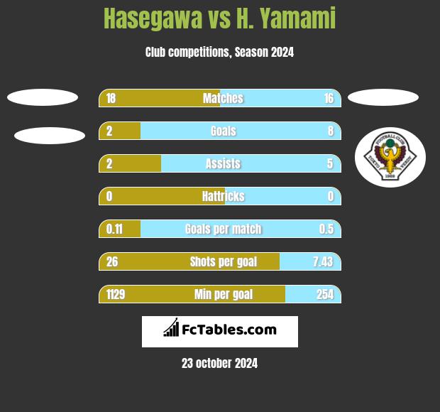 Hasegawa vs H. Yamami h2h player stats