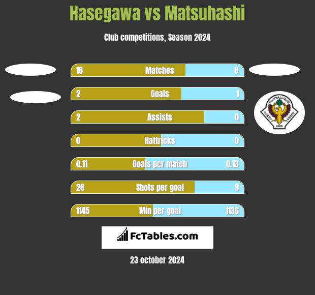 Hasegawa vs Matsuhashi h2h player stats