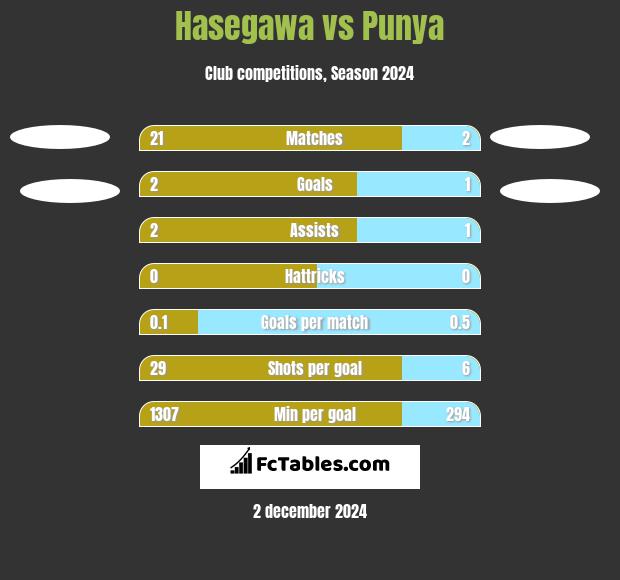 Hasegawa vs Punya h2h player stats