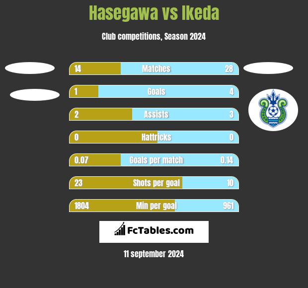 Hasegawa vs Ikeda h2h player stats