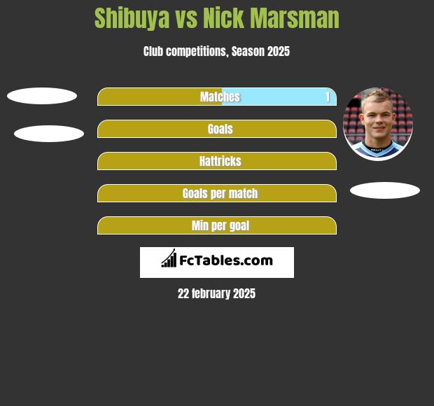 Shibuya vs Nick Marsman h2h player stats