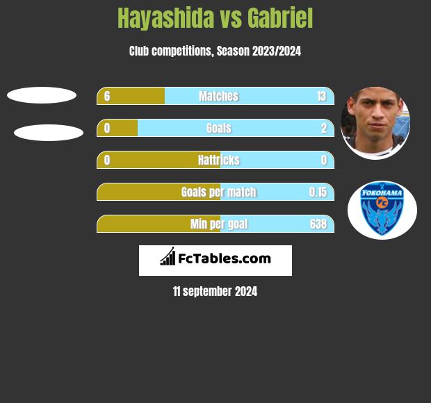 Hayashida vs Gabriel h2h player stats