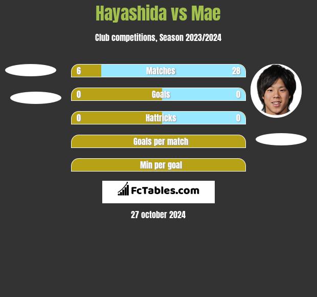 Hayashida vs Mae h2h player stats