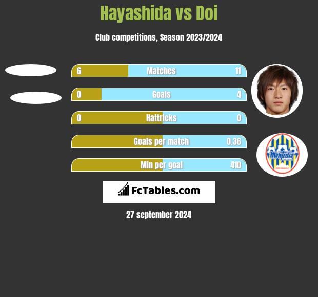 Hayashida vs Doi h2h player stats