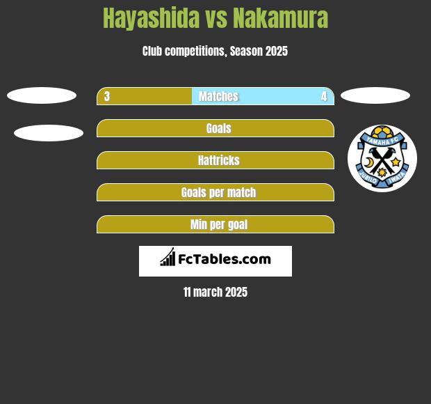 Hayashida vs Nakamura h2h player stats