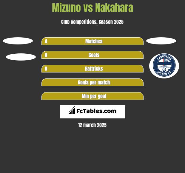 Mizuno vs Nakahara h2h player stats