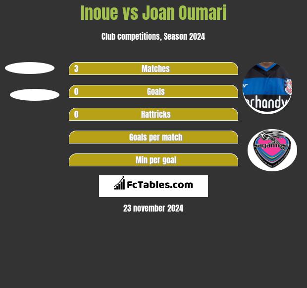 Inoue vs Joan Oumari h2h player stats