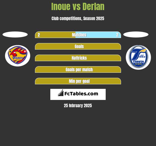 Inoue vs Derlan h2h player stats