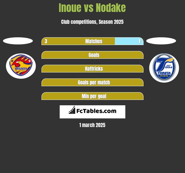 Inoue vs Nodake h2h player stats