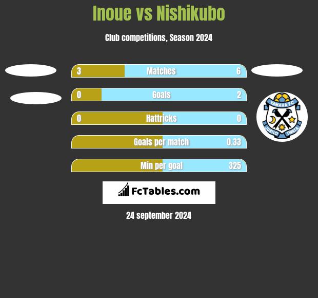 Inoue vs Nishikubo h2h player stats