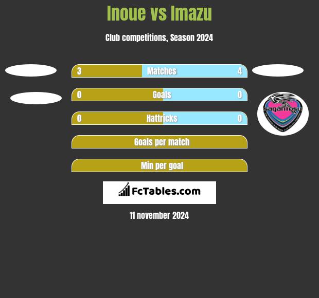 Inoue vs Imazu h2h player stats