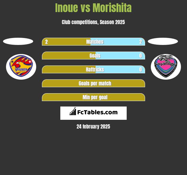 Inoue vs Morishita h2h player stats