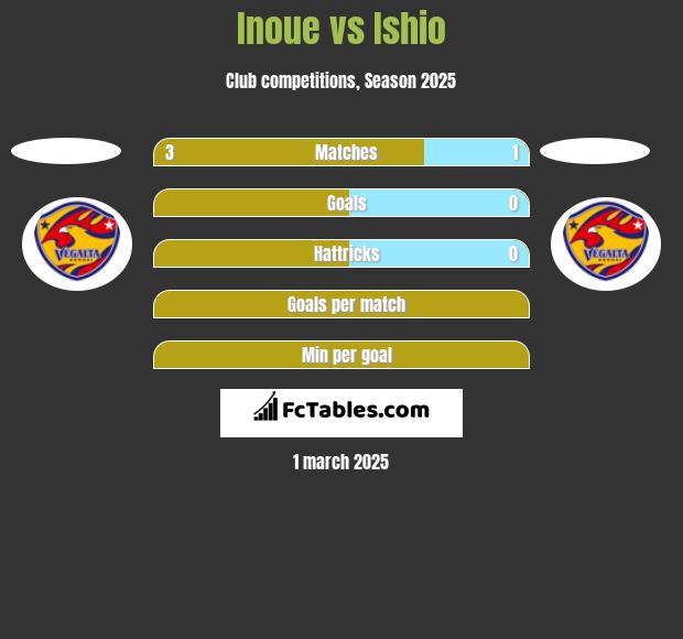 Inoue vs Ishio h2h player stats