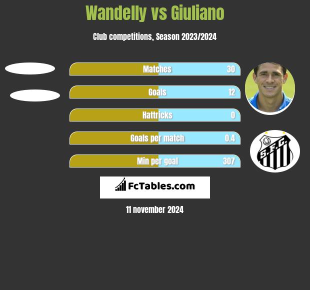 Wandelly vs Giuliano h2h player stats