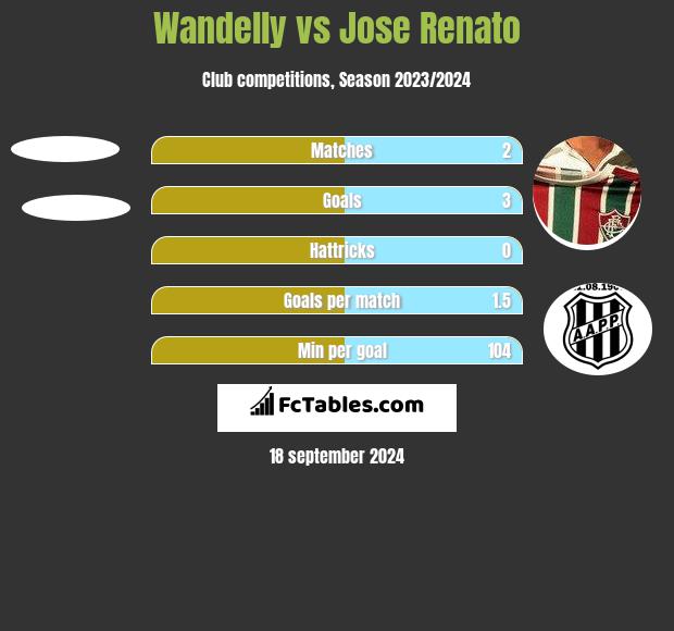 Wandelly vs Jose Renato h2h player stats