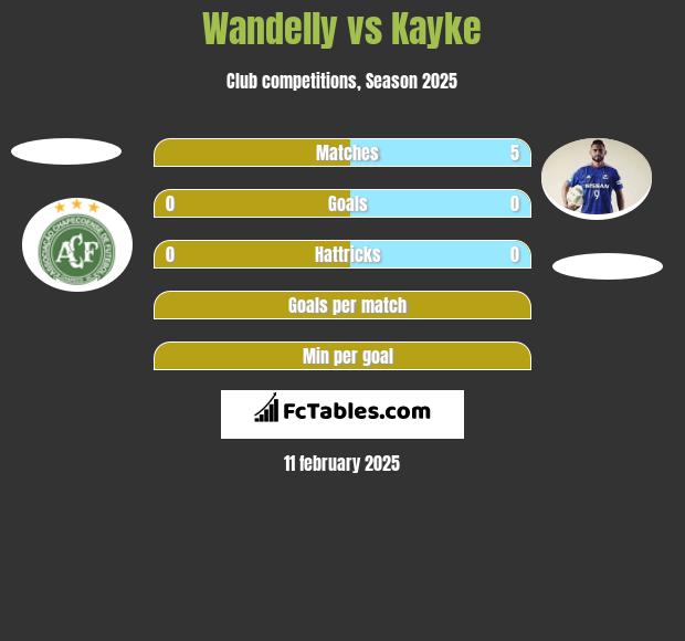 Wandelly vs Kayke h2h player stats