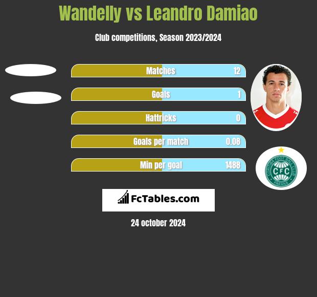 Wandelly vs Leandro Damiao h2h player stats