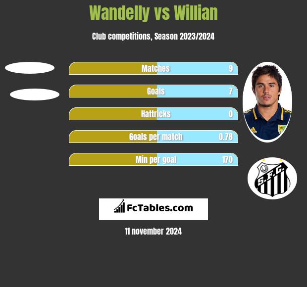 Wandelly vs Willian h2h player stats