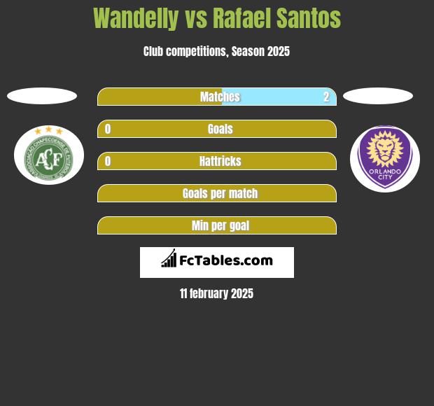 Wandelly vs Rafael Santos h2h player stats