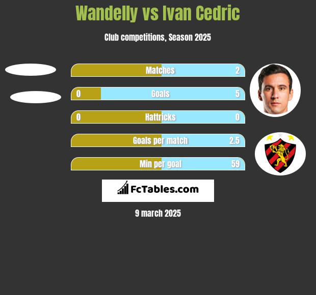 Wandelly vs Ivan Cedric h2h player stats