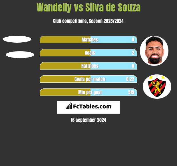 Wandelly vs Silva de Souza h2h player stats