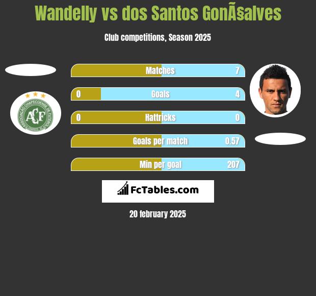 Wandelly vs dos Santos GonÃ§alves h2h player stats