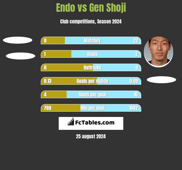 Endo vs Gen Shoji h2h player stats