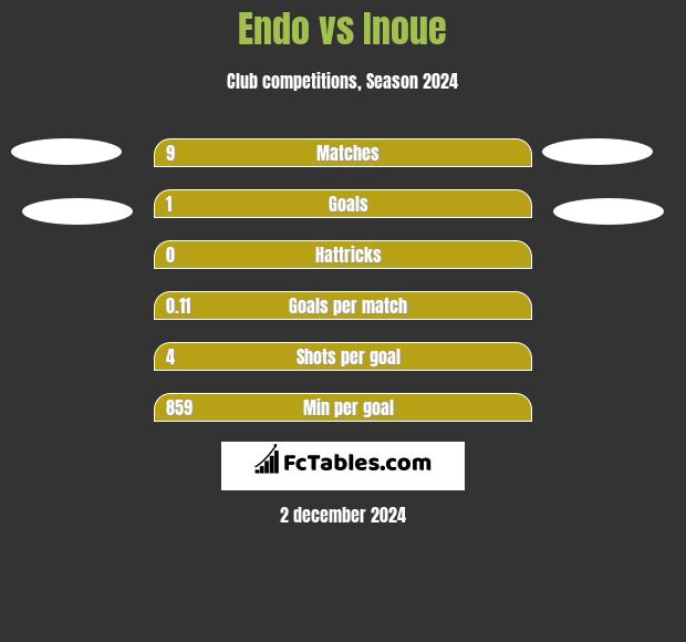 Endo vs Inoue h2h player stats