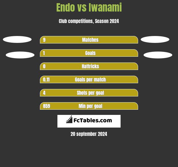 Endo vs Iwanami h2h player stats