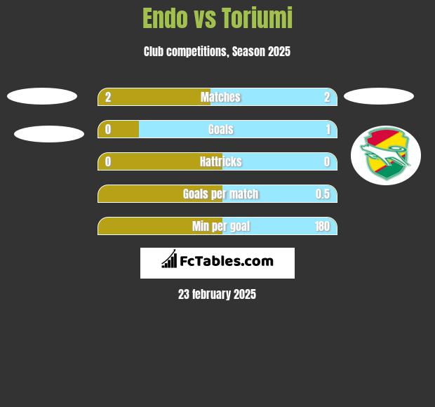 Endo vs Toriumi h2h player stats