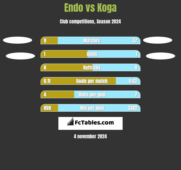 Endo vs Koga h2h player stats