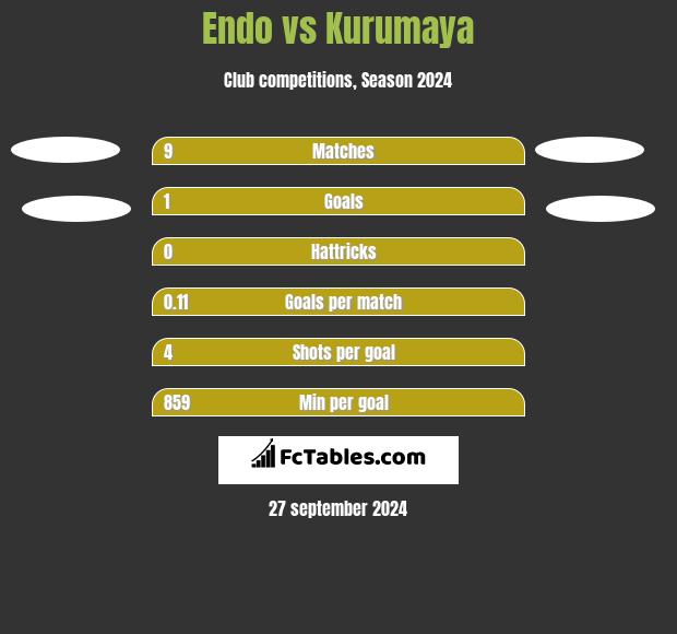 Endo vs Kurumaya h2h player stats