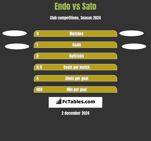 Endo vs Sato h2h player stats