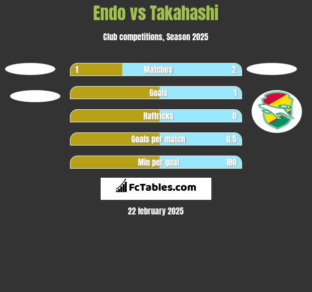 Endo vs Takahashi h2h player stats