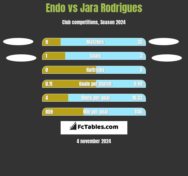 Endo vs Jara Rodrigues h2h player stats