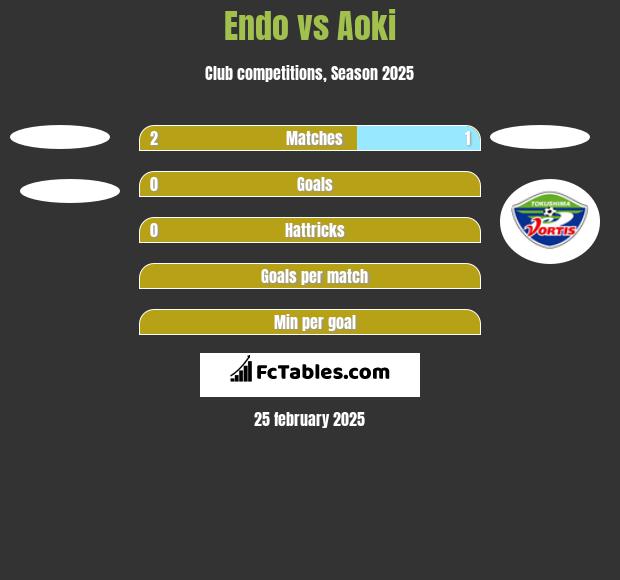 Endo vs Aoki h2h player stats