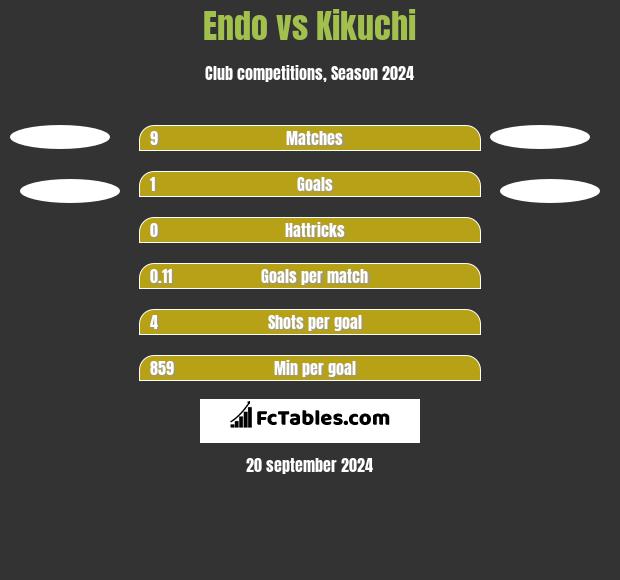 Endo vs Kikuchi h2h player stats