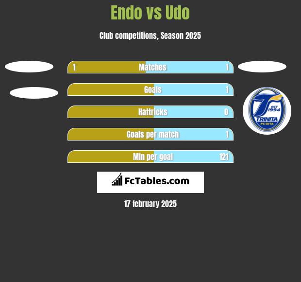 Endo vs Udo h2h player stats